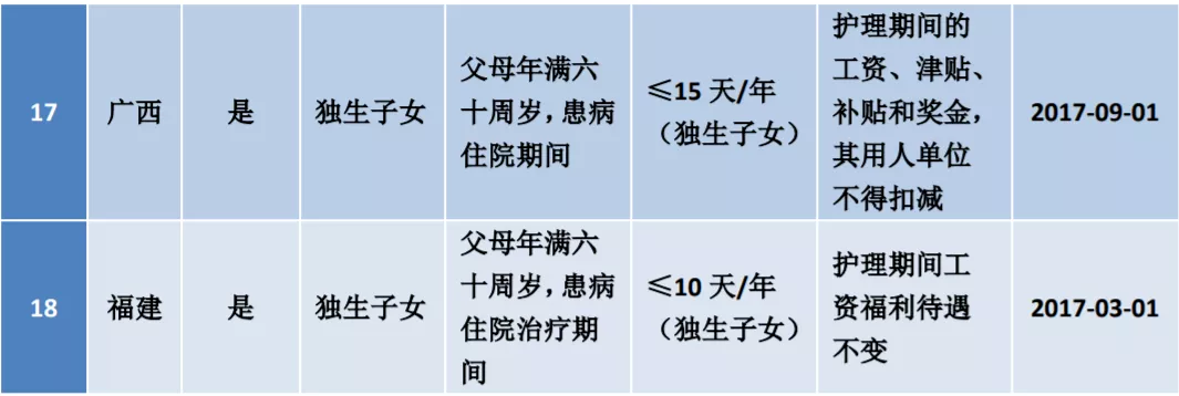 上海育儿假5天还是10天_上海育儿假最新规定_上海育儿假