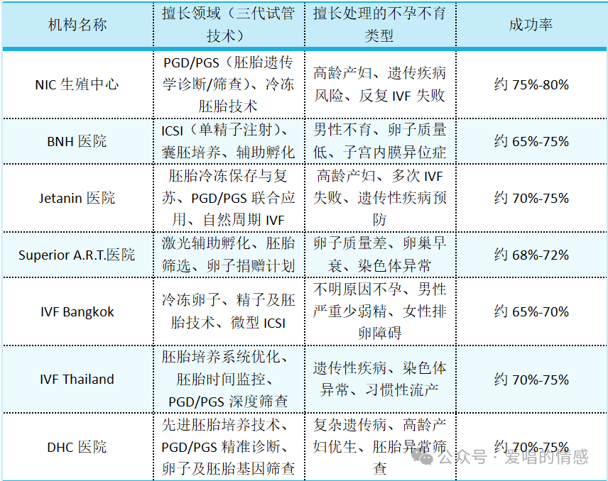 泰国试管婴儿医院dbn_泰国试管医院做试管好吗_泰国做试管医院