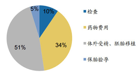 哪里试管婴儿费用低_试管婴幼儿花费_做试管的婴儿大约多少钱